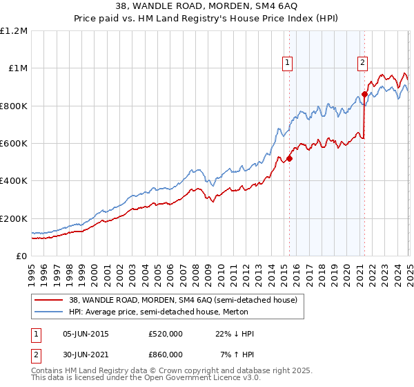 38, WANDLE ROAD, MORDEN, SM4 6AQ: Price paid vs HM Land Registry's House Price Index