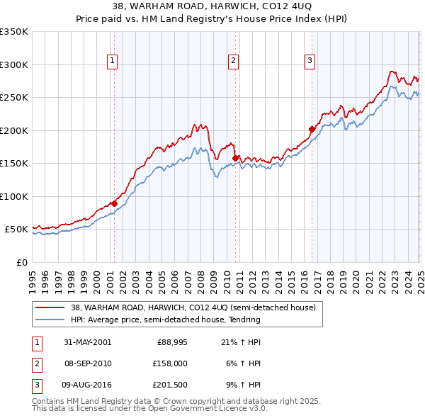 38, WARHAM ROAD, HARWICH, CO12 4UQ: Price paid vs HM Land Registry's House Price Index