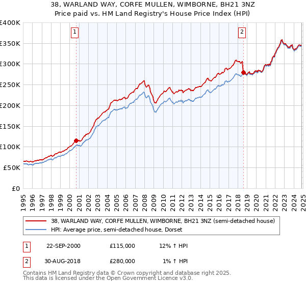 38, WARLAND WAY, CORFE MULLEN, WIMBORNE, BH21 3NZ: Price paid vs HM Land Registry's House Price Index