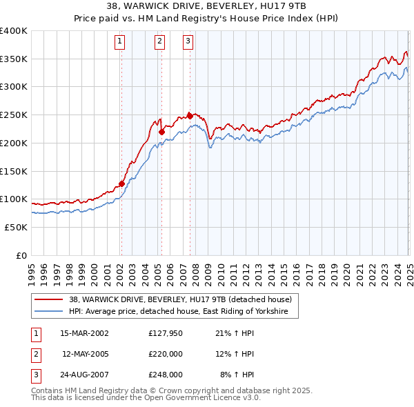 38, WARWICK DRIVE, BEVERLEY, HU17 9TB: Price paid vs HM Land Registry's House Price Index