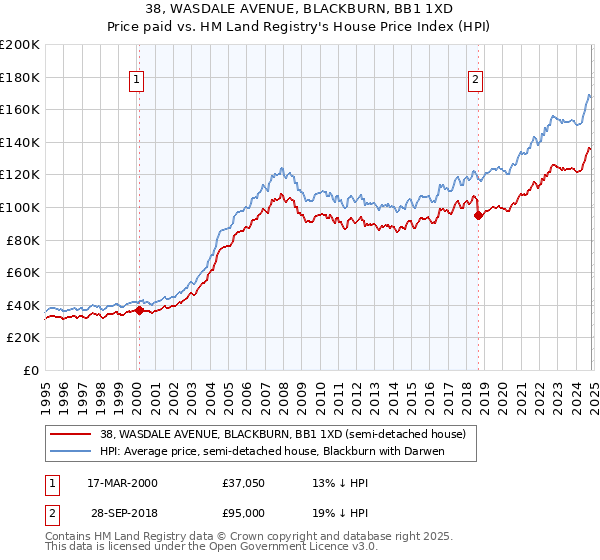 38, WASDALE AVENUE, BLACKBURN, BB1 1XD: Price paid vs HM Land Registry's House Price Index