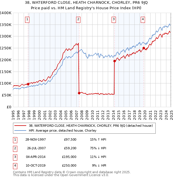 38, WATERFORD CLOSE, HEATH CHARNOCK, CHORLEY, PR6 9JQ: Price paid vs HM Land Registry's House Price Index