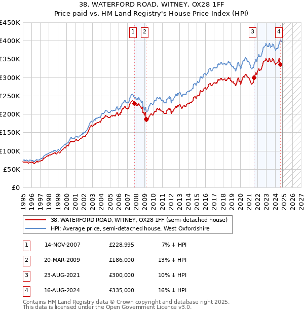 38, WATERFORD ROAD, WITNEY, OX28 1FF: Price paid vs HM Land Registry's House Price Index