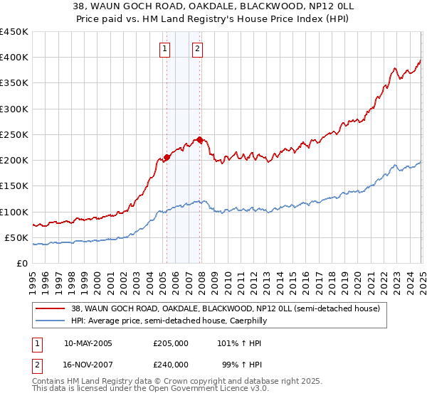 38, WAUN GOCH ROAD, OAKDALE, BLACKWOOD, NP12 0LL: Price paid vs HM Land Registry's House Price Index