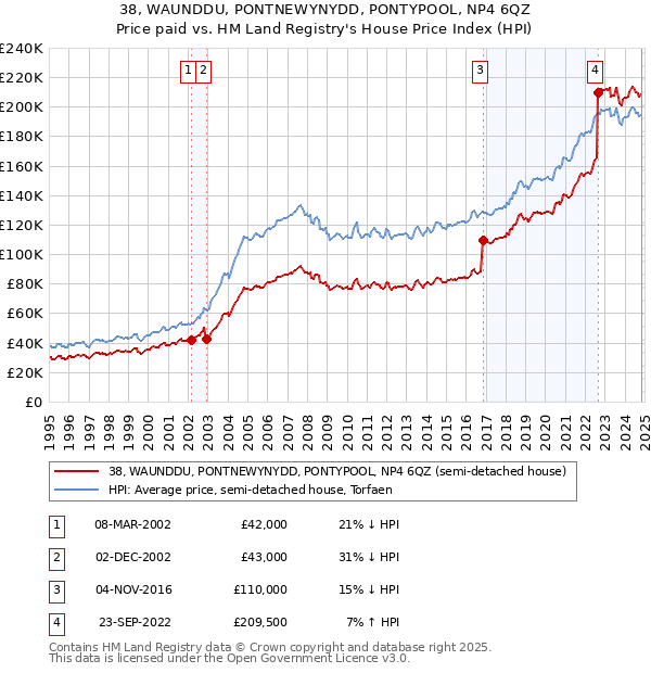 38, WAUNDDU, PONTNEWYNYDD, PONTYPOOL, NP4 6QZ: Price paid vs HM Land Registry's House Price Index