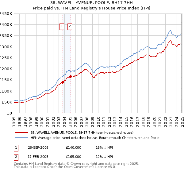 38, WAVELL AVENUE, POOLE, BH17 7HH: Price paid vs HM Land Registry's House Price Index