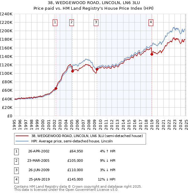 38, WEDGEWOOD ROAD, LINCOLN, LN6 3LU: Price paid vs HM Land Registry's House Price Index