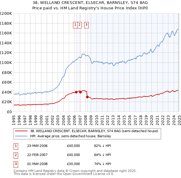 38, WELLAND CRESCENT, ELSECAR, BARNSLEY, S74 8AG: Price paid vs HM Land Registry's House Price Index