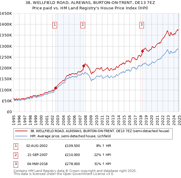 38, WELLFIELD ROAD, ALREWAS, BURTON-ON-TRENT, DE13 7EZ: Price paid vs HM Land Registry's House Price Index