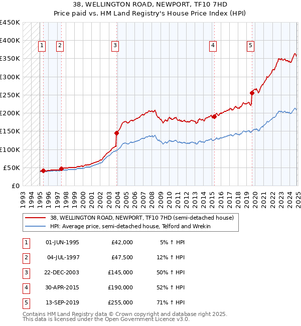 38, WELLINGTON ROAD, NEWPORT, TF10 7HD: Price paid vs HM Land Registry's House Price Index