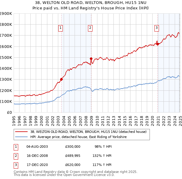 38, WELTON OLD ROAD, WELTON, BROUGH, HU15 1NU: Price paid vs HM Land Registry's House Price Index