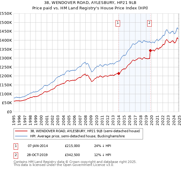 38, WENDOVER ROAD, AYLESBURY, HP21 9LB: Price paid vs HM Land Registry's House Price Index