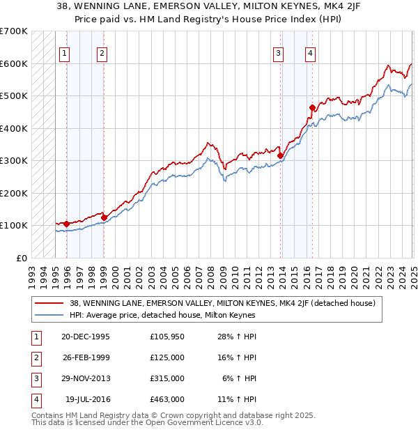 38, WENNING LANE, EMERSON VALLEY, MILTON KEYNES, MK4 2JF: Price paid vs HM Land Registry's House Price Index