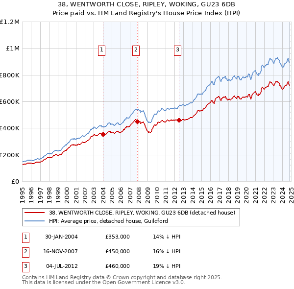 38, WENTWORTH CLOSE, RIPLEY, WOKING, GU23 6DB: Price paid vs HM Land Registry's House Price Index