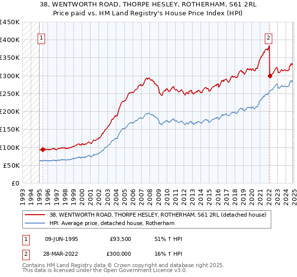 38, WENTWORTH ROAD, THORPE HESLEY, ROTHERHAM, S61 2RL: Price paid vs HM Land Registry's House Price Index