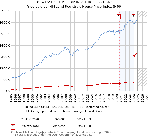 38, WESSEX CLOSE, BASINGSTOKE, RG21 3NP: Price paid vs HM Land Registry's House Price Index