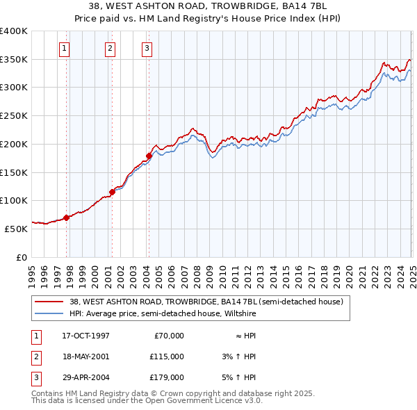 38, WEST ASHTON ROAD, TROWBRIDGE, BA14 7BL: Price paid vs HM Land Registry's House Price Index