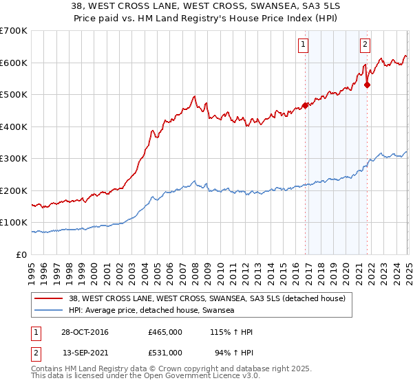 38, WEST CROSS LANE, WEST CROSS, SWANSEA, SA3 5LS: Price paid vs HM Land Registry's House Price Index