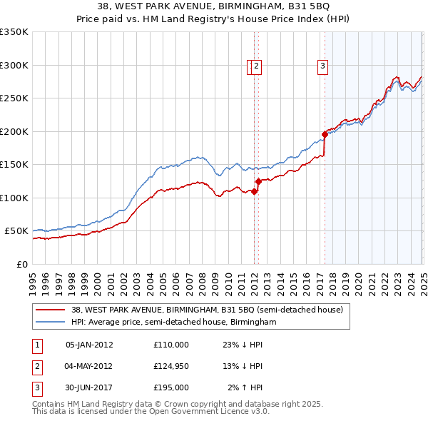 38, WEST PARK AVENUE, BIRMINGHAM, B31 5BQ: Price paid vs HM Land Registry's House Price Index