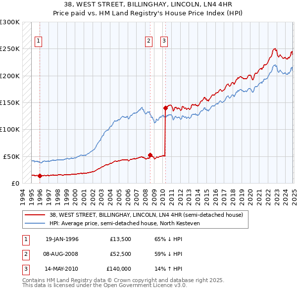 38, WEST STREET, BILLINGHAY, LINCOLN, LN4 4HR: Price paid vs HM Land Registry's House Price Index