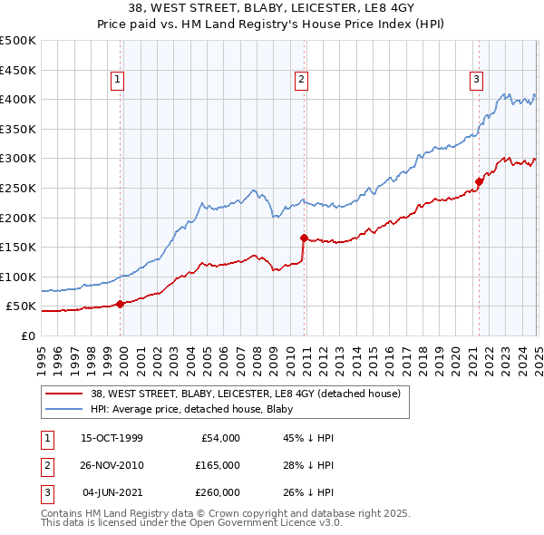 38, WEST STREET, BLABY, LEICESTER, LE8 4GY: Price paid vs HM Land Registry's House Price Index