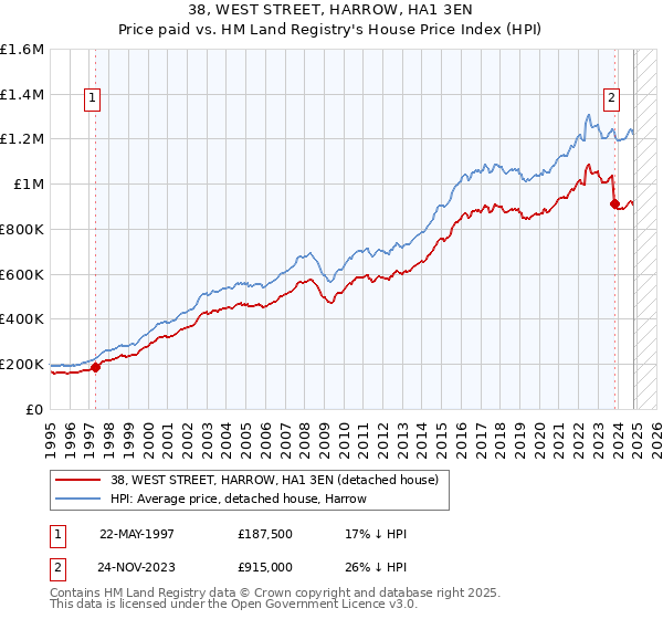 38, WEST STREET, HARROW, HA1 3EN: Price paid vs HM Land Registry's House Price Index