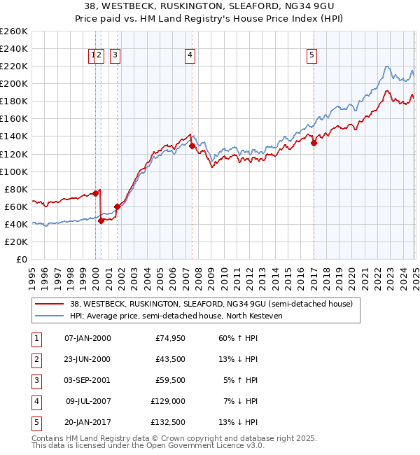 38, WESTBECK, RUSKINGTON, SLEAFORD, NG34 9GU: Price paid vs HM Land Registry's House Price Index