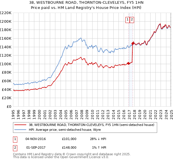 38, WESTBOURNE ROAD, THORNTON-CLEVELEYS, FY5 1HN: Price paid vs HM Land Registry's House Price Index