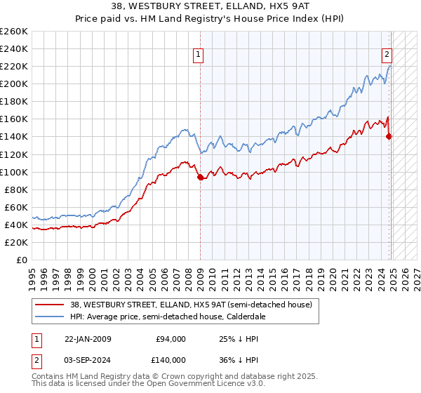 38, WESTBURY STREET, ELLAND, HX5 9AT: Price paid vs HM Land Registry's House Price Index