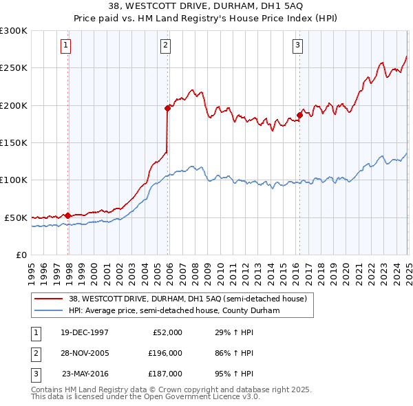 38, WESTCOTT DRIVE, DURHAM, DH1 5AQ: Price paid vs HM Land Registry's House Price Index