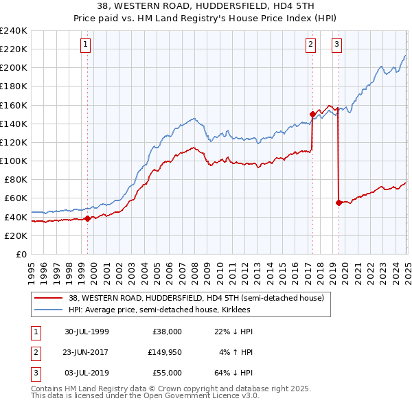 38, WESTERN ROAD, HUDDERSFIELD, HD4 5TH: Price paid vs HM Land Registry's House Price Index