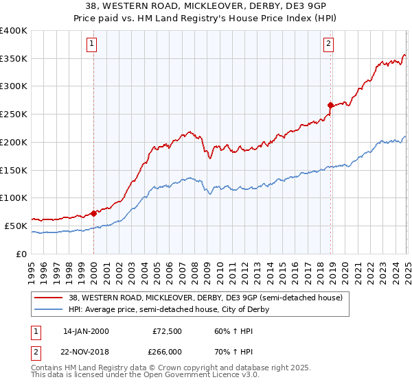 38, WESTERN ROAD, MICKLEOVER, DERBY, DE3 9GP: Price paid vs HM Land Registry's House Price Index