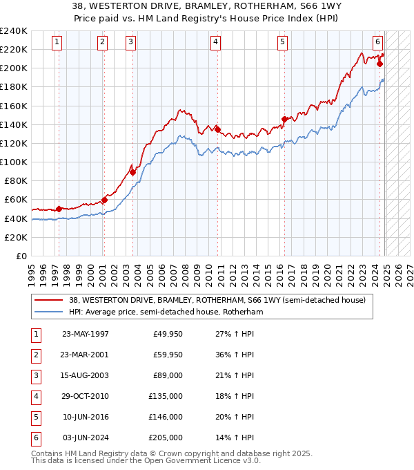 38, WESTERTON DRIVE, BRAMLEY, ROTHERHAM, S66 1WY: Price paid vs HM Land Registry's House Price Index