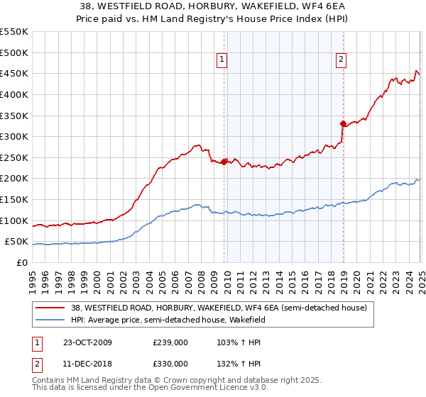 38, WESTFIELD ROAD, HORBURY, WAKEFIELD, WF4 6EA: Price paid vs HM Land Registry's House Price Index