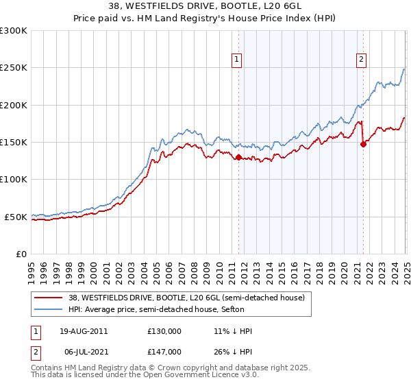 38, WESTFIELDS DRIVE, BOOTLE, L20 6GL: Price paid vs HM Land Registry's House Price Index