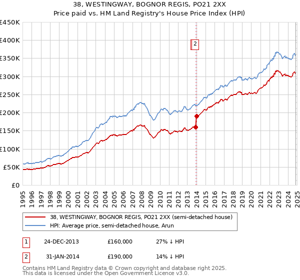 38, WESTINGWAY, BOGNOR REGIS, PO21 2XX: Price paid vs HM Land Registry's House Price Index