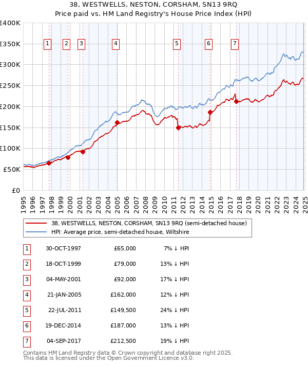 38, WESTWELLS, NESTON, CORSHAM, SN13 9RQ: Price paid vs HM Land Registry's House Price Index