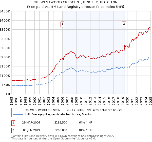 38, WESTWOOD CRESCENT, BINGLEY, BD16 1NN: Price paid vs HM Land Registry's House Price Index