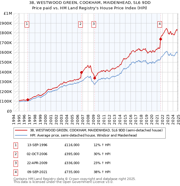 38, WESTWOOD GREEN, COOKHAM, MAIDENHEAD, SL6 9DD: Price paid vs HM Land Registry's House Price Index