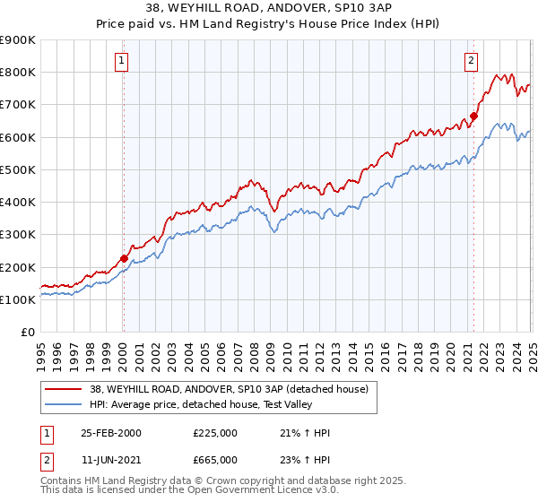 38, WEYHILL ROAD, ANDOVER, SP10 3AP: Price paid vs HM Land Registry's House Price Index