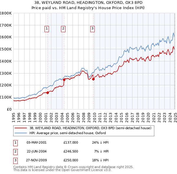 38, WEYLAND ROAD, HEADINGTON, OXFORD, OX3 8PD: Price paid vs HM Land Registry's House Price Index