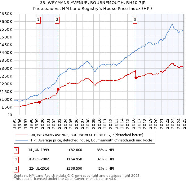 38, WEYMANS AVENUE, BOURNEMOUTH, BH10 7JP: Price paid vs HM Land Registry's House Price Index