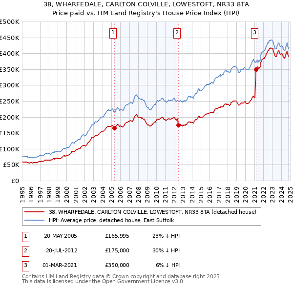 38, WHARFEDALE, CARLTON COLVILLE, LOWESTOFT, NR33 8TA: Price paid vs HM Land Registry's House Price Index