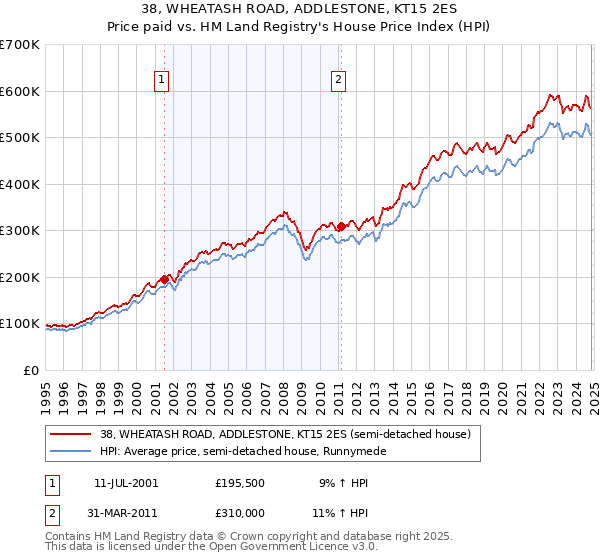 38, WHEATASH ROAD, ADDLESTONE, KT15 2ES: Price paid vs HM Land Registry's House Price Index