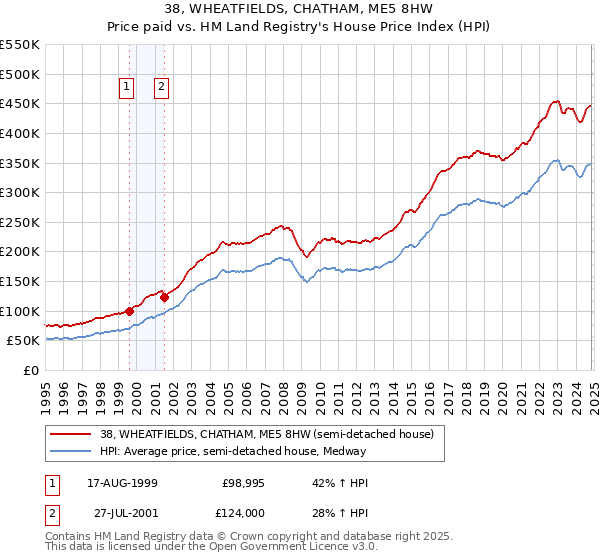 38, WHEATFIELDS, CHATHAM, ME5 8HW: Price paid vs HM Land Registry's House Price Index