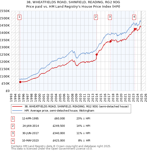 38, WHEATFIELDS ROAD, SHINFIELD, READING, RG2 9DG: Price paid vs HM Land Registry's House Price Index