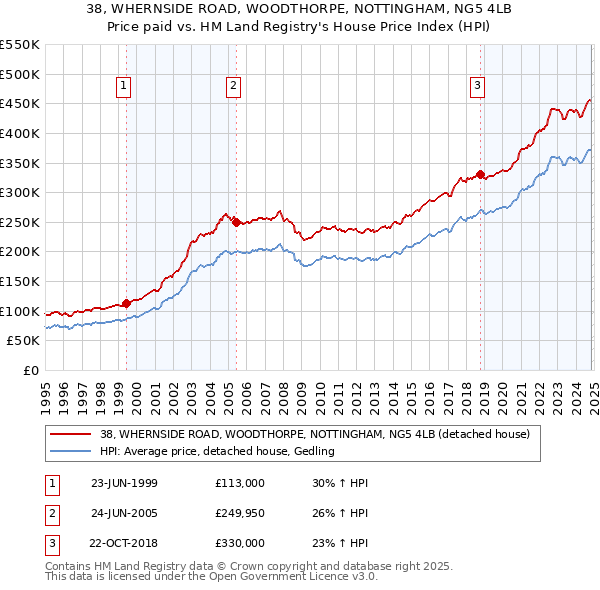 38, WHERNSIDE ROAD, WOODTHORPE, NOTTINGHAM, NG5 4LB: Price paid vs HM Land Registry's House Price Index