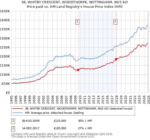 38, WHITBY CRESCENT, WOODTHORPE, NOTTINGHAM, NG5 4LY: Price paid vs HM Land Registry's House Price Index