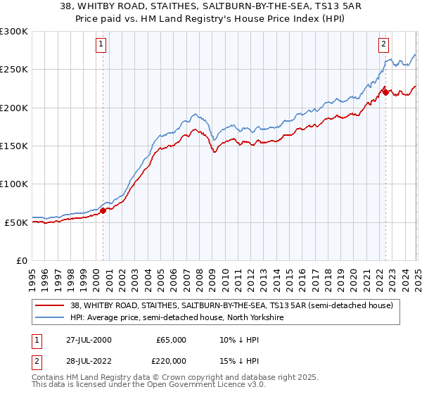 38, WHITBY ROAD, STAITHES, SALTBURN-BY-THE-SEA, TS13 5AR: Price paid vs HM Land Registry's House Price Index