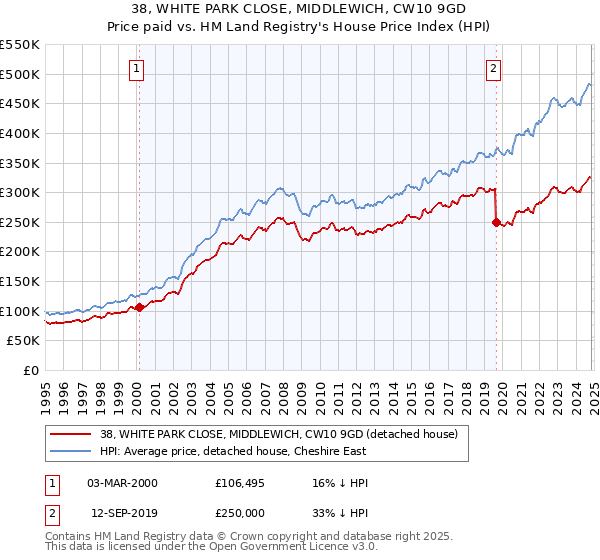 38, WHITE PARK CLOSE, MIDDLEWICH, CW10 9GD: Price paid vs HM Land Registry's House Price Index